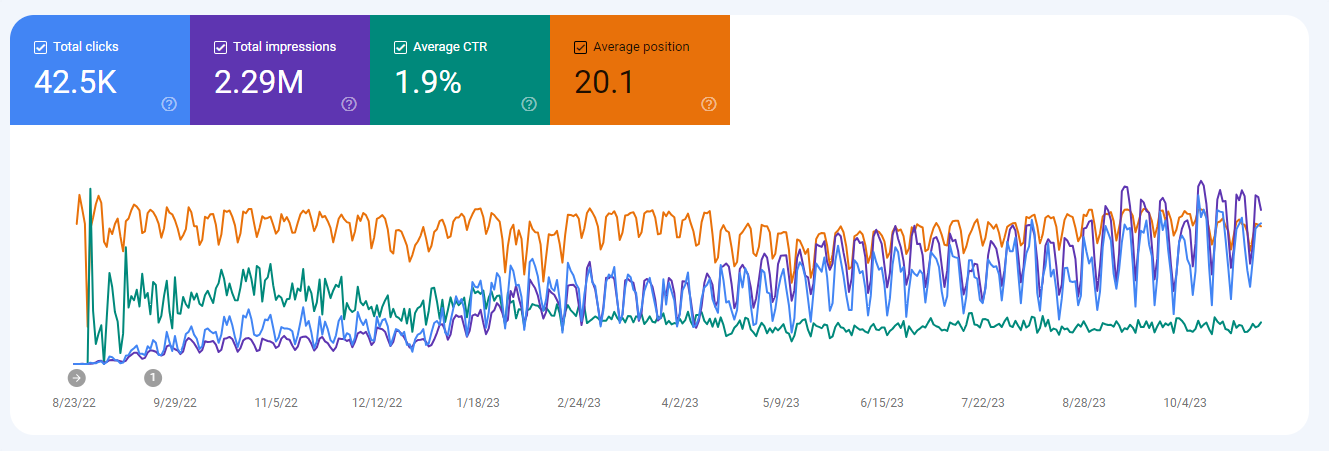 Clicks and impressions rose together for 14 months, with no single spike behind them.