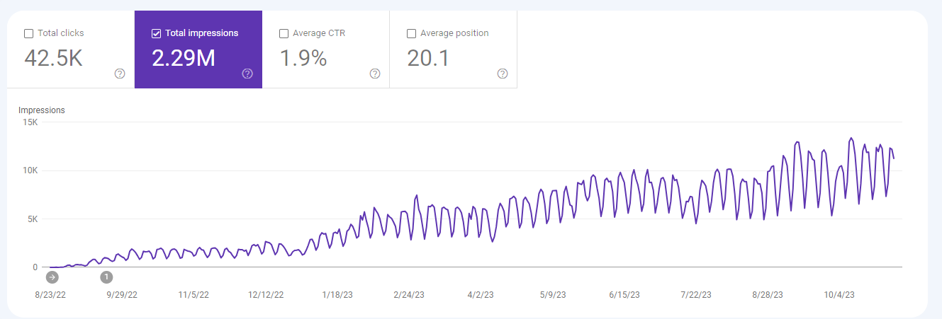 Impressions climbed from almost nothing to 2.29 million.