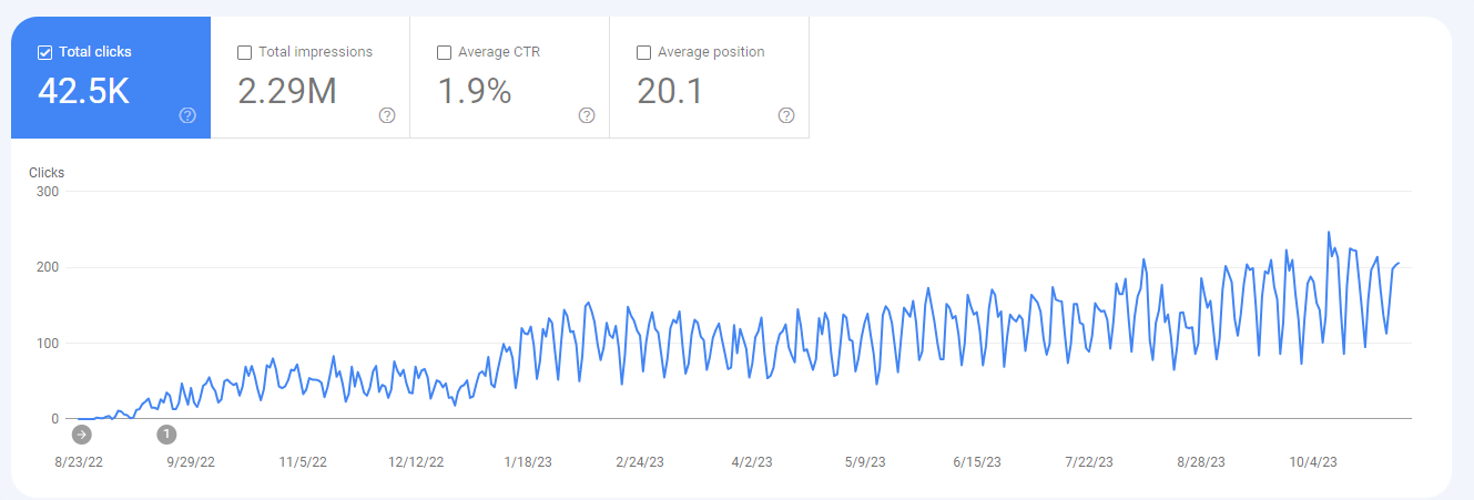 Clicks followed impressions, reaching 42,500 visits from search.