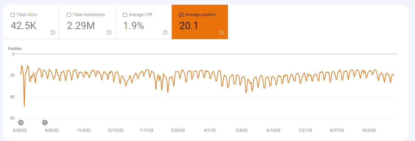 Average position settled on page two while the number of searches multiplied.